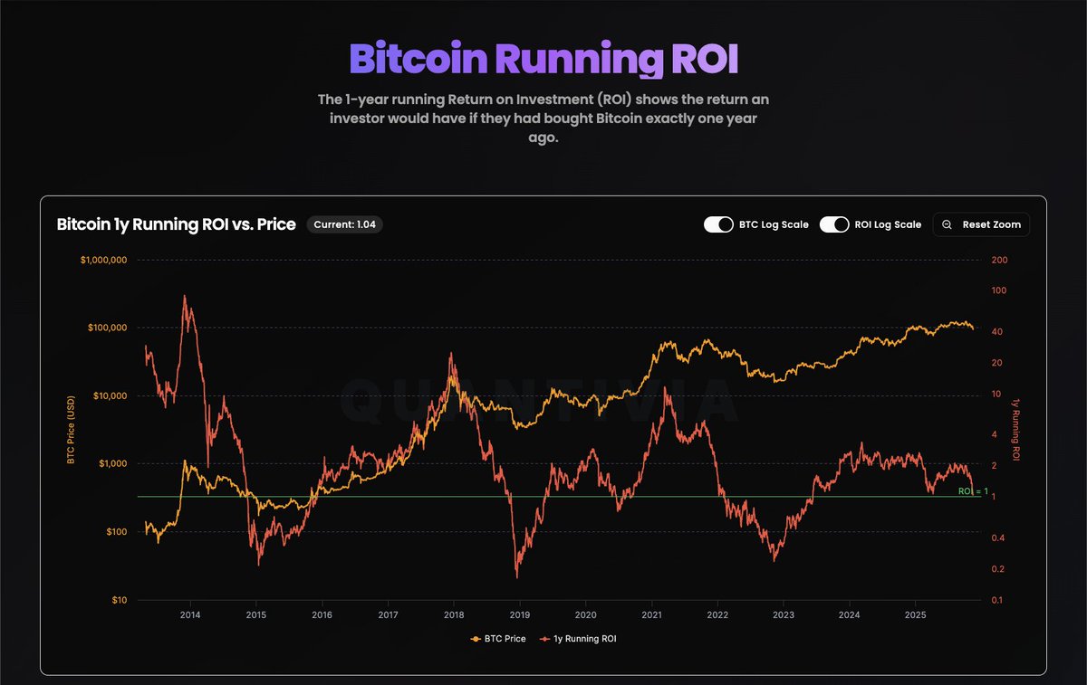 Quantivia_Tech's tweet image. مؤشر العائد السنوي المتحرّك $BTC لبيتكوين ( Bitcoin 1 year running ROI )

#bitcoin $BTC #roi #return #cycles