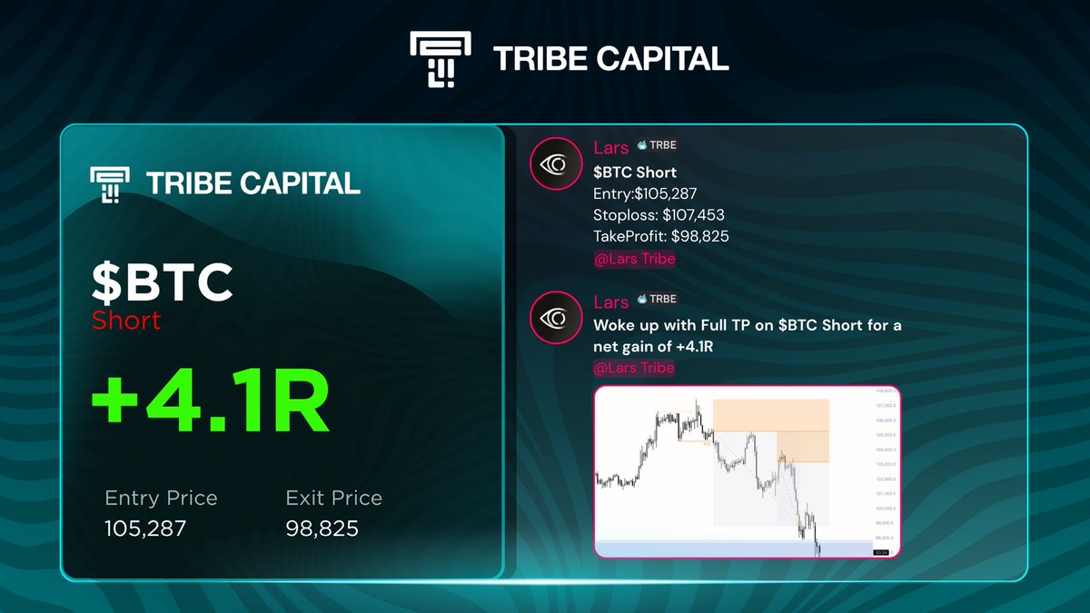 While the market was hunting liquidity, <a href="/praevisio/">Praevisio ⏿</a> positioned himself flawlessly.

He secured +4.1R on the $BTC Short. 🎯 

Another no drawdown trade called in the Tribe Capital discord server.✅

#QPA