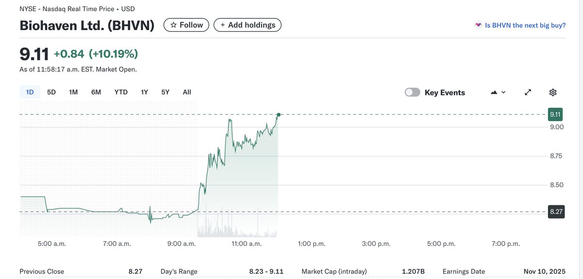 commonsenseplay's tweet photo. Biohaven $BHVN is now up over 10%.

Congrats everyone who jumped in with me. https://t.co/CeSn0WTwSt