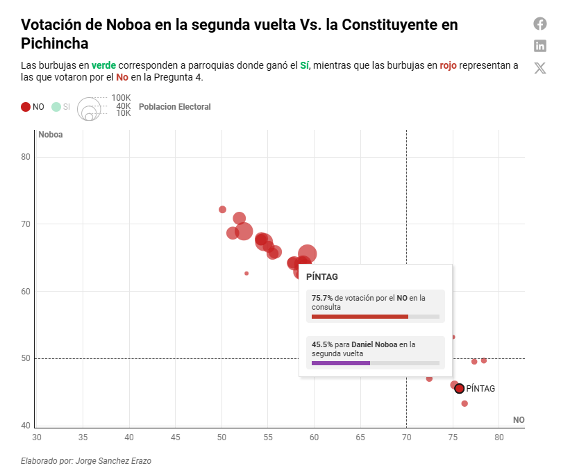 jsanchezerazo's tweet photo. El eje X muestra el porcentaje de voto en la Constituyente, mientras que el eje Y corresponde a la votación que obtuvo Daniel Noboa en la segunda vuelta.

Tomé una captura de Píntag para que puedas ver el comportamiento con más detalle.

Si quieres revisar parroquia por parroquia, aquí está el link:
https://t.co/fRNXtWssq3