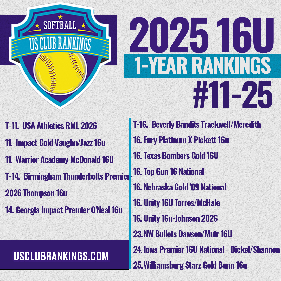 TCSFastpitch's tweet image. 📣Announcing the 16U US Club Rankings 📣

This week we will be releasing the top performing 16U clubs who hit the top of the national rankings with sustained killer performances this past year!! 

Kicking things off today, congrats to the No. 11-25 ranking clubs!

#iplaytcs…