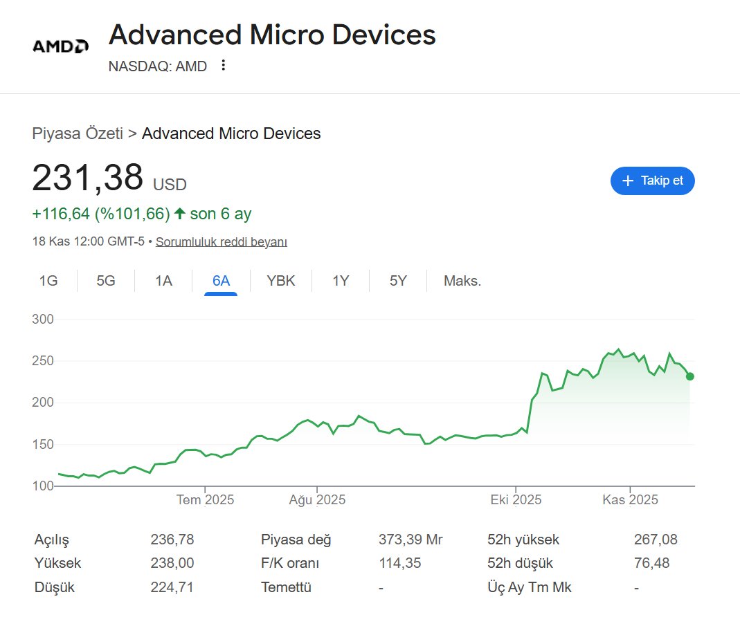 Amd sadece 6 ayda 2x yaptı. Hisse %5 düşünce sızlanacaklar annesiyle altın gününe gitsin.