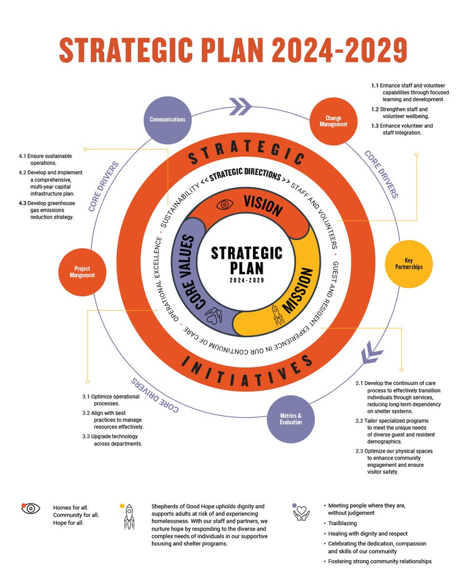 The Shepherds of Good Hope 2024-2029 Strategic Plan guides us in its work by highlighting our Vision, Core Values and Mission.

Read our full Impact Report at sghottawa.com/annual-reports….