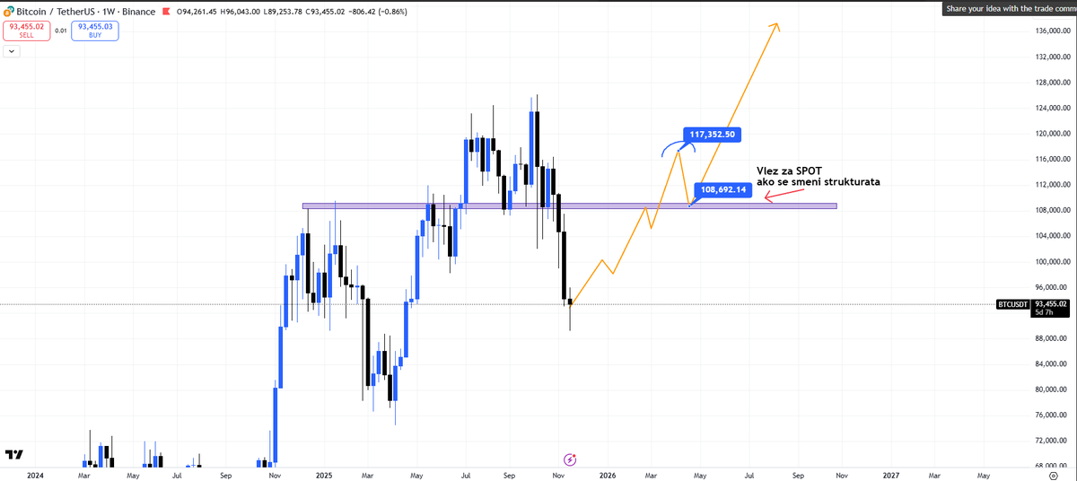 853vsl's tweet photo. BTC/USDT na Weekly TF
Za da bideme totalno Bullish i da se smeni celata struktura potrebno e da imame FLIP na ~108.000$ i da zadrzeme 116.000$ ✍️
Prateme i igrame spored toa kako ni svirat 😀 https://t.co/wLGudykBzN