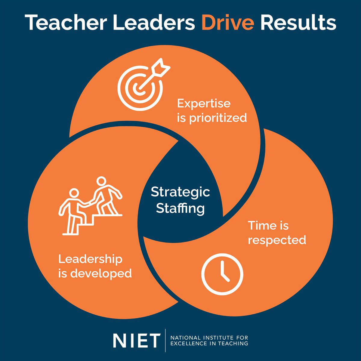 NIETteach's tweet image. One-size-fits-all staffing models aren&apos;t working. But we know what is: #StrategicStaffing built around teacher leadership. 💡

UVA Supt Dr. @qtimoll describes teacher leadership as &quot;the engine that drives continuous improvement&quot;: bit.ly/3K9VgYG 

#NIET2025 @doelouisiana