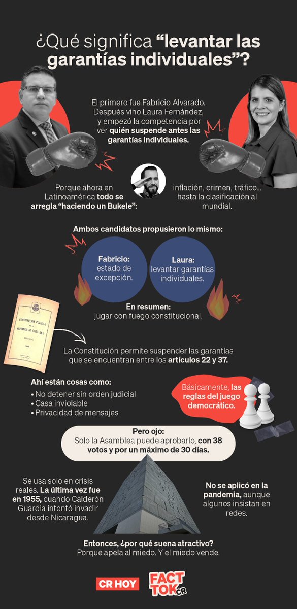 crhoycom's tweet photo. Aparentemente, ahora en América Latina todo se soluciona “haciendo un Bukele”. Fabricio Alvarado y Laura Fernández hablaron recientemente de suspender las garantías individuales.
¿Cómo funciona esto? 🤔
#FactTok https://t.co/dVdcnlxpZb
