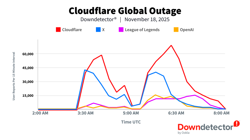 downdetector's tweet image. 🚨 Earlier today, a major Cloudflare outage impacted services across the globe. During this time, Downdetector received over 2.1 million reports across all affected services.

Be sure to use Downdetector to keep up with the latest outage status: downdetector.com/status/cloudfl…

Here is a…