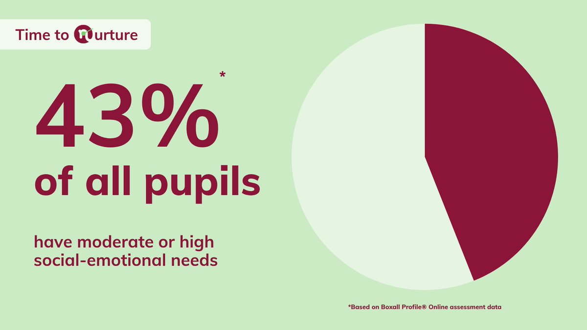 🆘 New data analysis, published today, suggests that over 40% of pupils have moderate or severe social-emotional development needs 
📈 That's a 60% increase in need since 2018

Over three million pupils are in need of help.
Our latest data: nurtureuk.org/time-to-nurtur…

#TimeToNurture