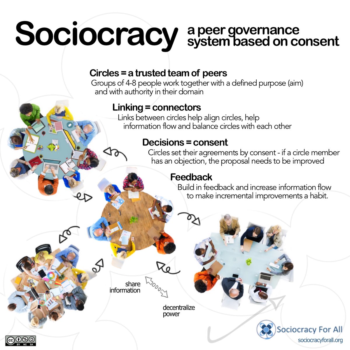 Did you know that we have monthly free info sessions about sociocracy? Just lean back and listen, then ask your questions to a real human!
Sessions are always at the beginning of the month. The next one is on December 1!

sociocracyforall.org/event/free-soc…