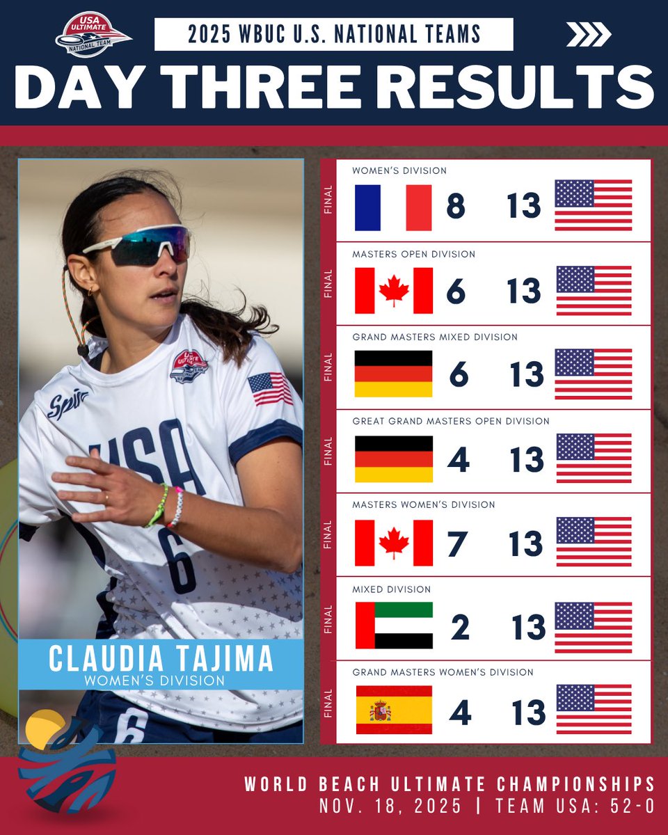 USAUltimate's tweet image. Day Three Sweep. 🔥🇺🇸

Team USA wins 23 of 23 on the third day of @wfdf_wbuc, click the link for the full results page: wbuc.wfdf.sport/games?filters=…

#PullForUS | #USAUltimate