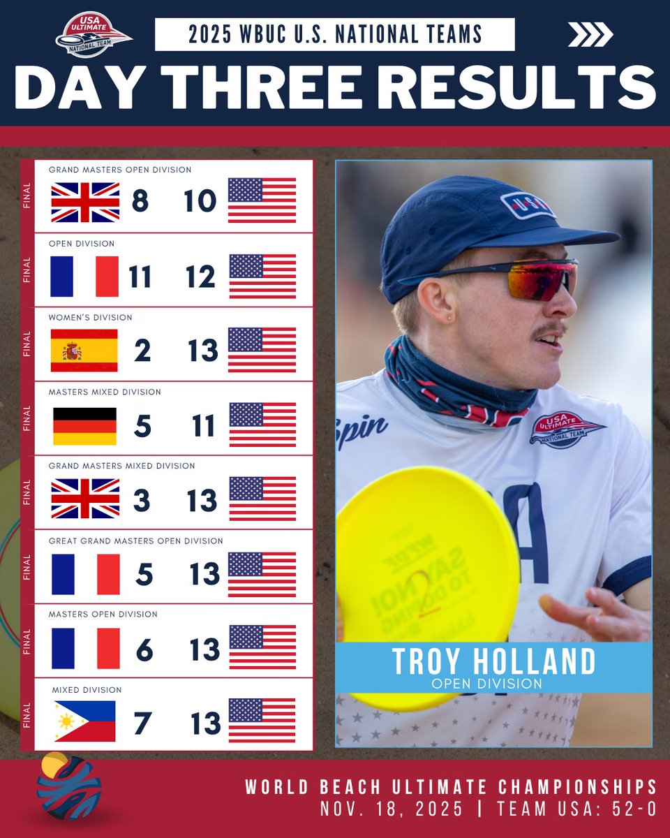 USAUltimate's tweet image. Day Three Sweep. 🔥🇺🇸

Team USA wins 23 of 23 on the third day of @wfdf_wbuc, click the link for the full results page: wbuc.wfdf.sport/games?filters=…

#PullForUS | #USAUltimate