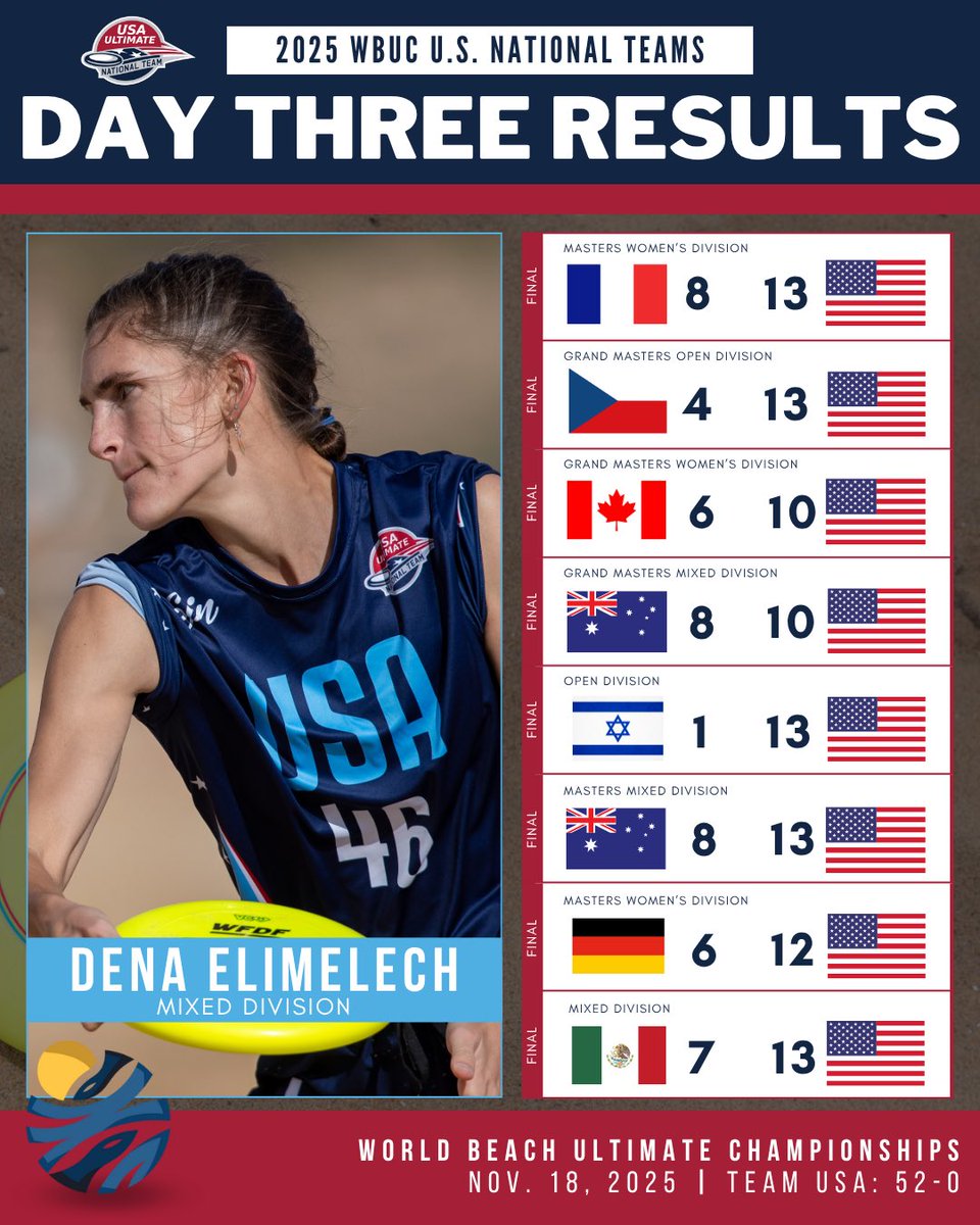 USAUltimate's tweet image. Day Three Sweep. 🔥🇺🇸

Team USA wins 23 of 23 on the third day of @wfdf_wbuc, click the link for the full results page: wbuc.wfdf.sport/games?filters=…

#PullForUS | #USAUltimate