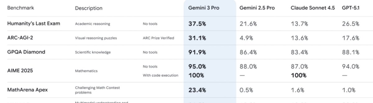 mattshumer_'s tweet image. Yeah, AI progress is totally, definitely stalling...

Look at MathArena Apex.

GPT-5.1 scored 1%.

Gemini 3 scored 23%.

That is a &amp;gt;20x jump on one of the hardest reasoning tasks we have.

But sure, keep your head in the sand...