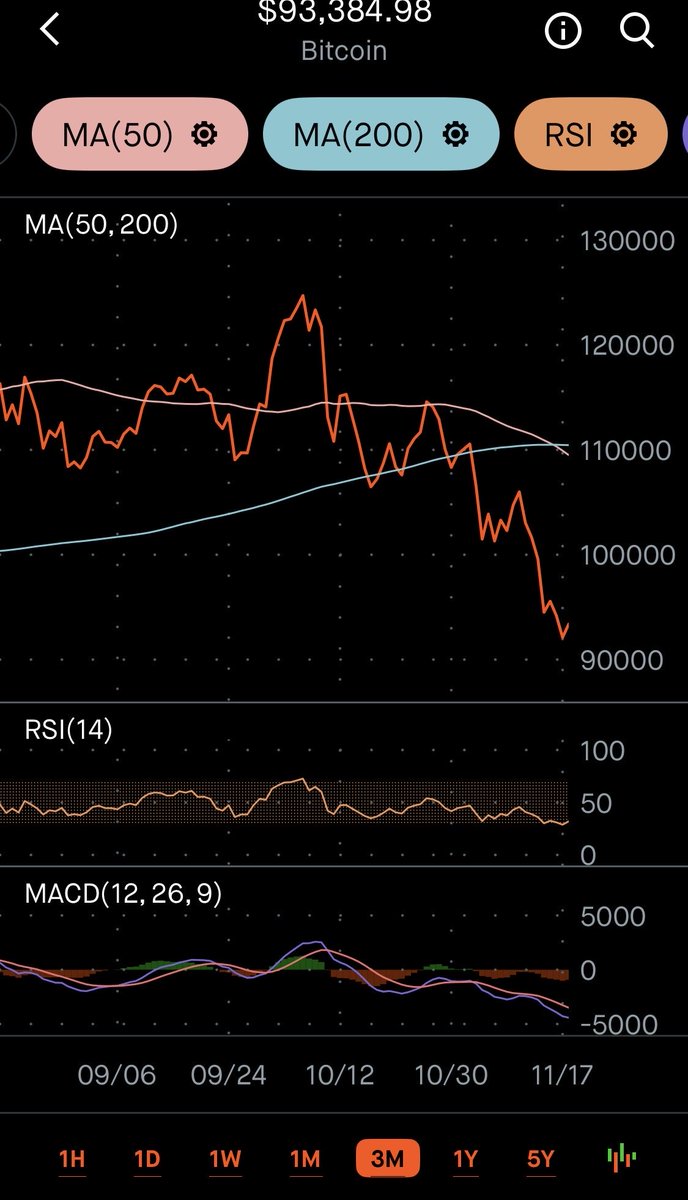 r2d2Devotee's tweet image. Her, it&apos;s an educational piece about Bitcoin declines and the death cross signal 🤷🏼‍♂️📚
The &quot;power&quot; of the death cross increases with the length of the timeframe because longer-term charts better reflect the fundamental shifts in market sentiment. Shorter timeframes often produce…