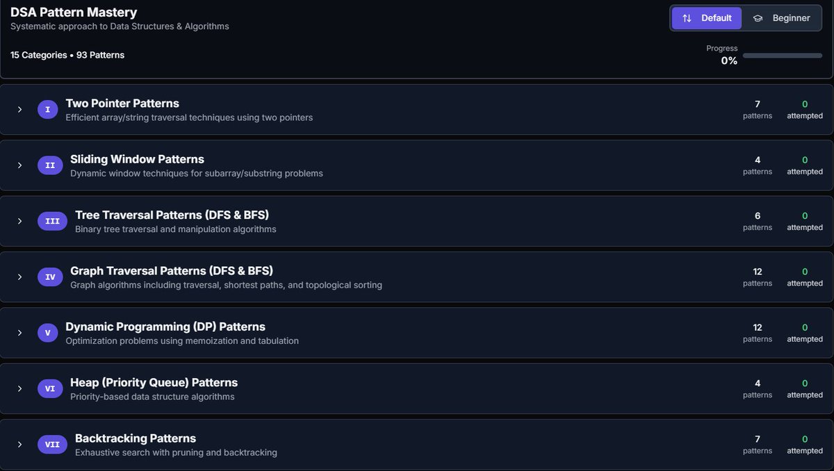 AvinashSingh_20's tweet image. If you’re stuck in the DSA loop, here’s the real roadmap you should’ve started with.

15 categories : 93 patterns.

A complete pattern-based system to finally understand DSA instead of memorising random questions.

Two Pointers, Sliding Window, Trees, Graphs, DP, Greedy,…
