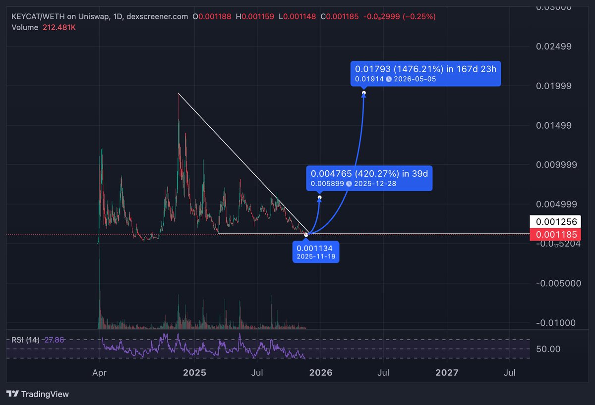 Pretty straightforward here for $keycat

At yearly support, with a 5x to local resistance, 20x to ATH, 100x to a billion, and 1000x to a dollar

Considering the incoming catalysts for <a href="/base/">Base</a>, this is a clean setup for a <a href="/coinbase/">Coinbase 🛡️</a> listed cat that also can play piano

Keybilio 🎹😼
