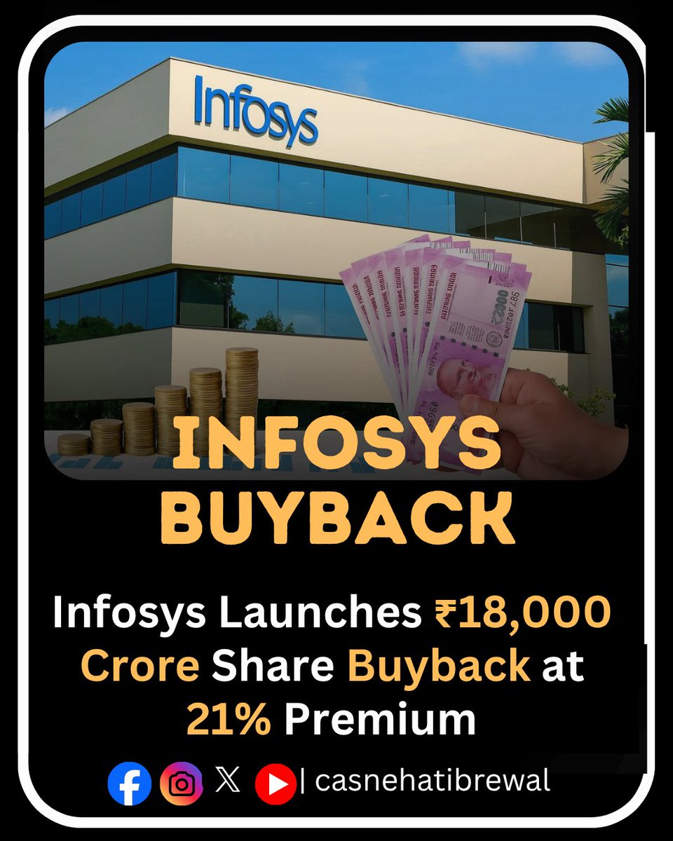 casnehatibrewal's tweet image. Infosys Buyback: Those holding Upto 133 Shares will be considered small shareholders.

Buyback Window: 20-26 Nov

Buyback Settlement Date: 3 Dec 

Retail Entitlement Ratio: 18.18%

Expected Retail Acceptance Ratio: 45 - 50%

Non-Retail Entitlement Ratio: 2.41%

#infosys #buyback