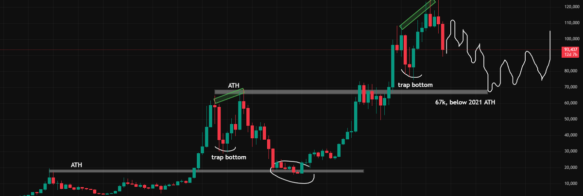 lots of chopping PA 
then scam below 2021 ATH, then we're done.

trap bottom = bull trap to cause capitulation lower
