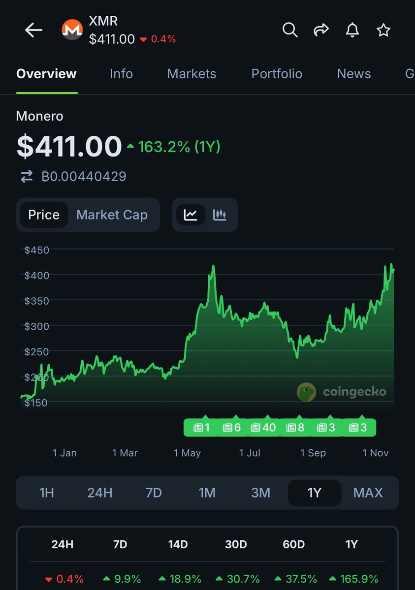 Kristian_Kho's tweet image. The shadow economy of @monero needs to he studied.

No easy onramp, no shills, no marketing, no MM (i guess). 

Just pure utility driven demand.

XMR was what Bitcoin should have been but we’re so co-opted by tradfi and feds that we pretend XMR don’t exist