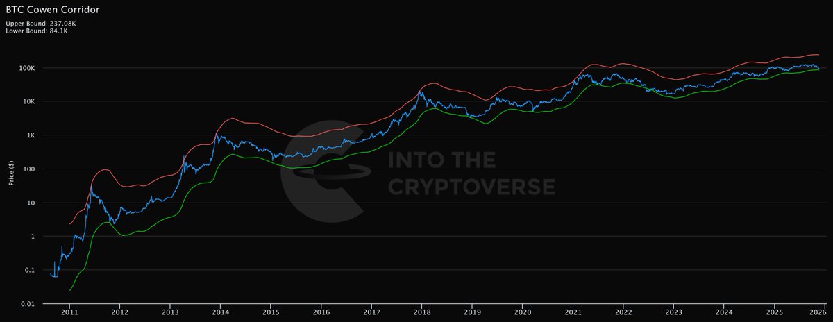 SulakAttack's tweet photo. @benjamincowen can you address the cowen corridor. it looks like its about to hit the bottom. what does that mean for price action longterm vs short? https://t.co/3PMNOOvm0b