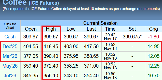 SpillingTheBean's tweet image. *BREAKING #KC: Arabica #coffee continued to RALLY on Tuesday with nearby Dec SHARPLY UP near 16 cents at intraday high of $4.1845/lb, fast recovering from last week&apos;s profit taking and surging toward new ALL TIME HISTORIC HIGHS in the 430-450 range as the flowering for Brazil&apos;s…