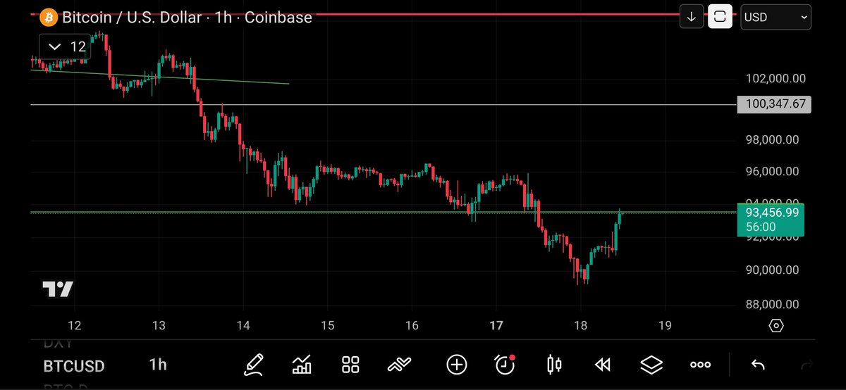 TCryptus's tweet image. That $93.5 $BTC line needs a boost to clear
