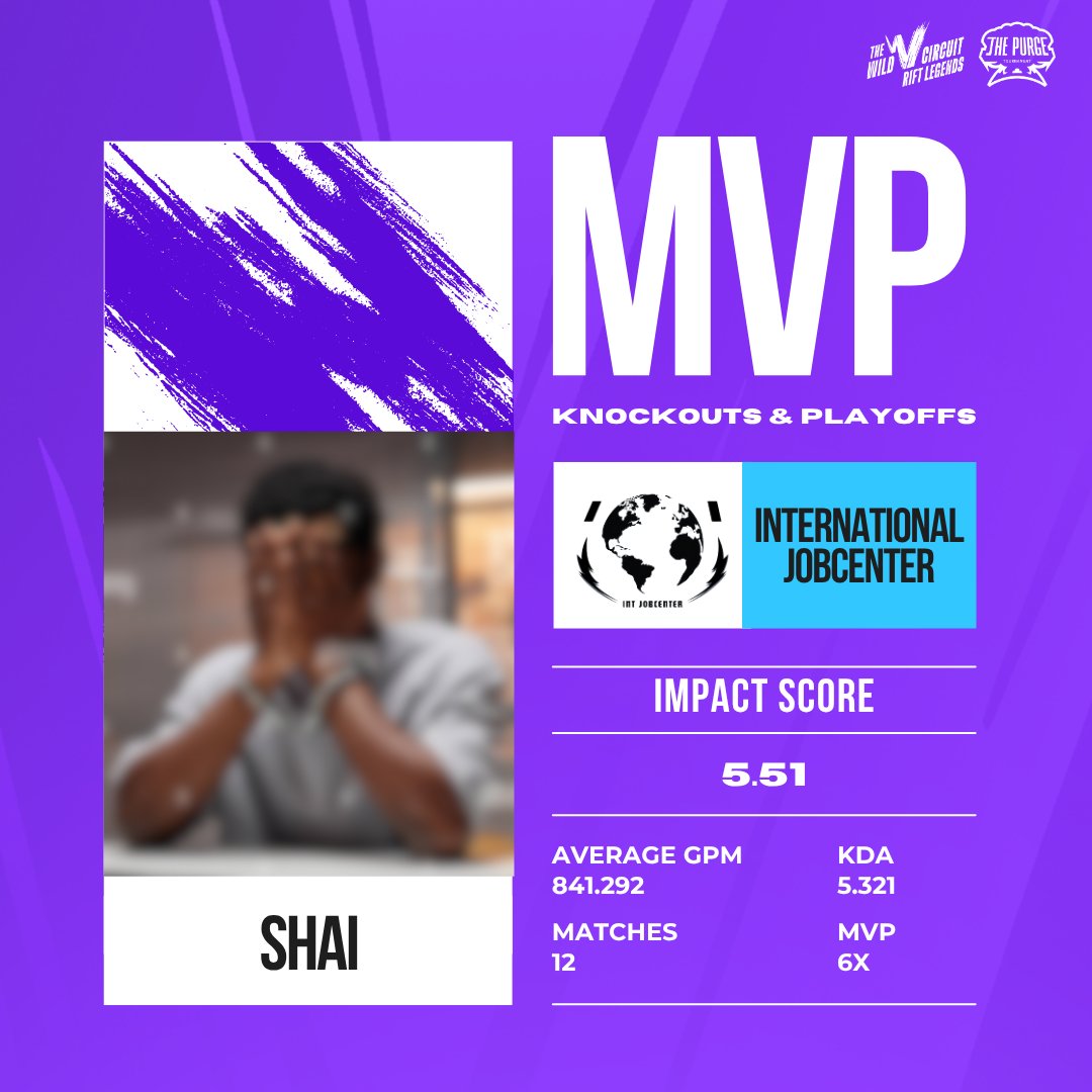 PurgeTournament's tweet photo. A familiar face in the MVP rankings 🫡
Shai continues to deliver for International Jobcenter, securing the #3 MVP position 🥉
#RiftLegends #WRCompetitive #WildRift #Shai #MVP https://t.co/iMGzkSFZHe