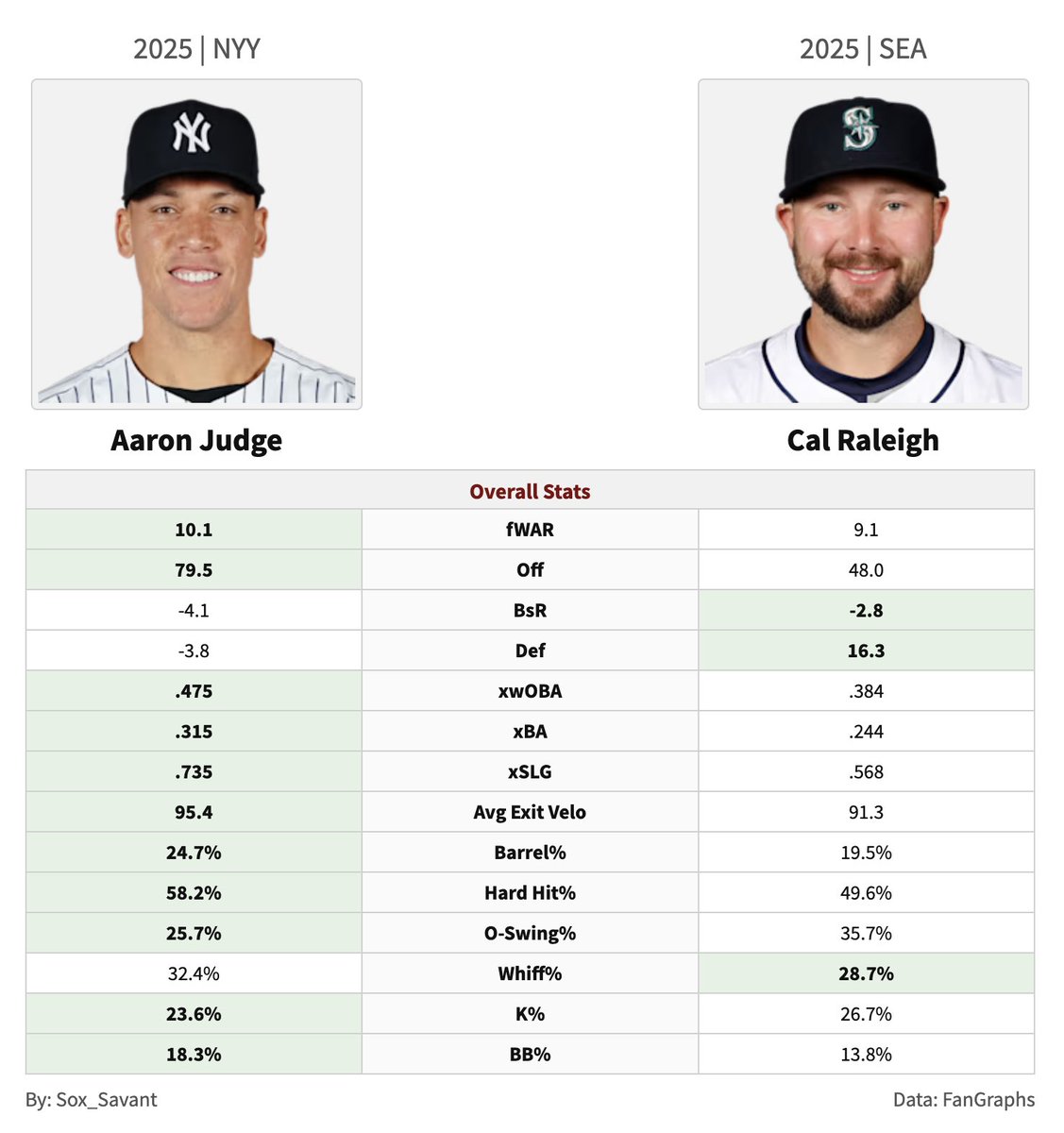 Sox_Savant's tweet image. I made a custom MLB comparison app! tinyurl.com/customcomparep…