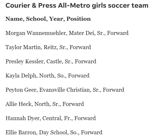 Castle_G_Soccer's tweet photo. Congrats to Presley, Ava, and Sophia on bring named to the All-Metro Team https://t.co/NzLYVIxCyX