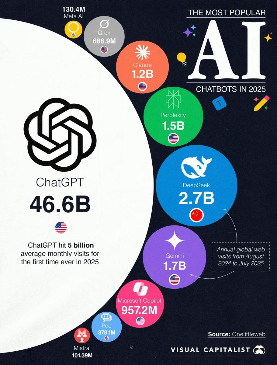 TheDataHubX's tweet image. The Most Popular AI Chatbots in 2025 (Web Visits, Aug 2024 – Jul 2025)

1. ChatGPT → 46.6B
2. DeepSeek → 2.7B
3. Gemini → 1.7B
4. Perplexity → 1.5B
5. Claude → 1.2B
6. Microsoft Copilot → 957.2M
7. Grok → 686.9M
8. Poe → 378.1M
9. Meta AI → 130.4M
10. Mistral → 101.39M…