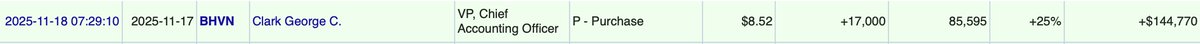 $BHVN looking good today. Another insider buy filed today by the VP and Chief Accounting Officer