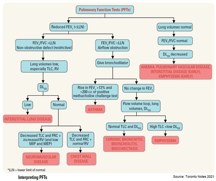 drsthanus's tweet image. A flowchart for interpreting Pulmonary Function Tests (PFTs).

@ManualOMedicine