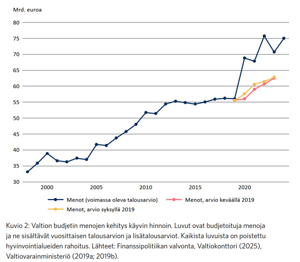 Valtion budjetin menotaso nousi #COVID-pandemian aikana keskimäärin 10 mrd. euroa korkeammalle tasolle verrattuna aiempiin suunnitelmiin, eikä palautunut enää aiempien suunnitelmien tasolle. Osa menolisäyksistä jäi pysyväksi.

#talous #budjetti #hallitus #menot

<a href="/KeskisenPeetu/">Peetu Keskinen</a>