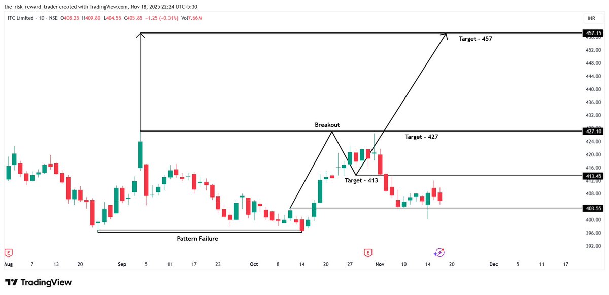 riskwisetrader's tweet image. 🚬 ITC  
Retest breakout setup forming after a clean pattern recovery 💪

CMP: ₹405.85  
Targets 🎯: ₹413 / ₹427 / ₹457  
SL 🛡️: ₹390

FMCG &amp;amp; diversified sector showing resilience near demand zones. 📈

#ITC #NSE #Breakout #FMCG