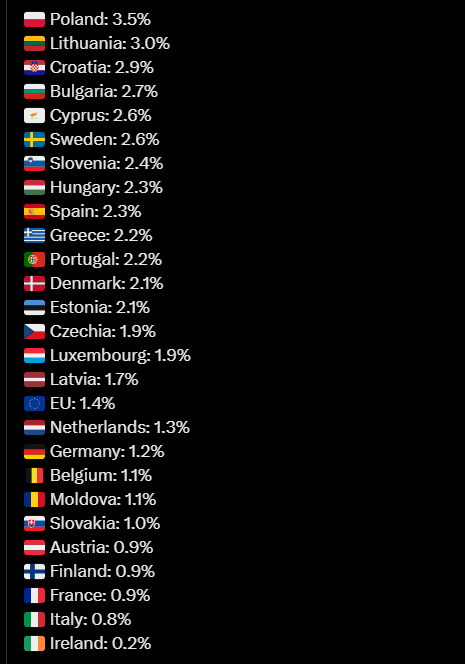 pbecchi's tweet image. Sono uscite le previsioni di crescita dei 21 paesi della UE. L&apos;Italia è ultima. ULTIMA come previsione 2026. Giorgetti e la Giorgia, riducendo il deficit dal 7% del 2022 al 2,8% sono riusciti ad azzerare la crescita.

(assieme all&apos;Irlanda noti, che però ha statistiche del PIL…