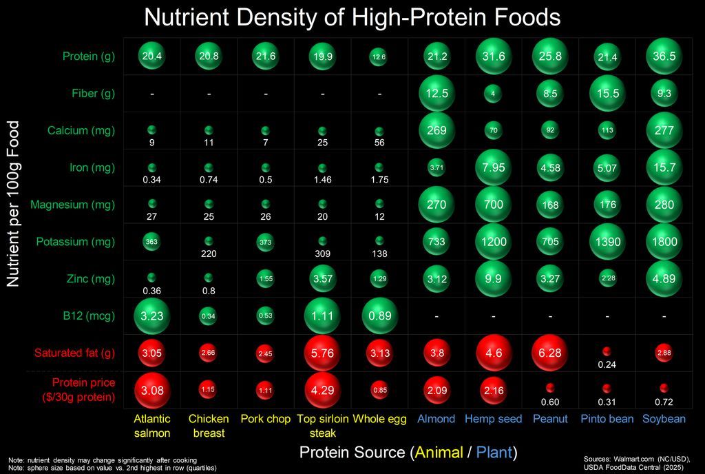 ehansen9's tweet image. Visualizing select nutrient density of various protein-rich foods. While it doesn&apos;t account for bioavailability differences (i.e. Iron) or other critical nutrients (i.e. Omega-3s), it&apos;s still a fascinating look  into the pros and cons of each food source. #dataisbeautiful