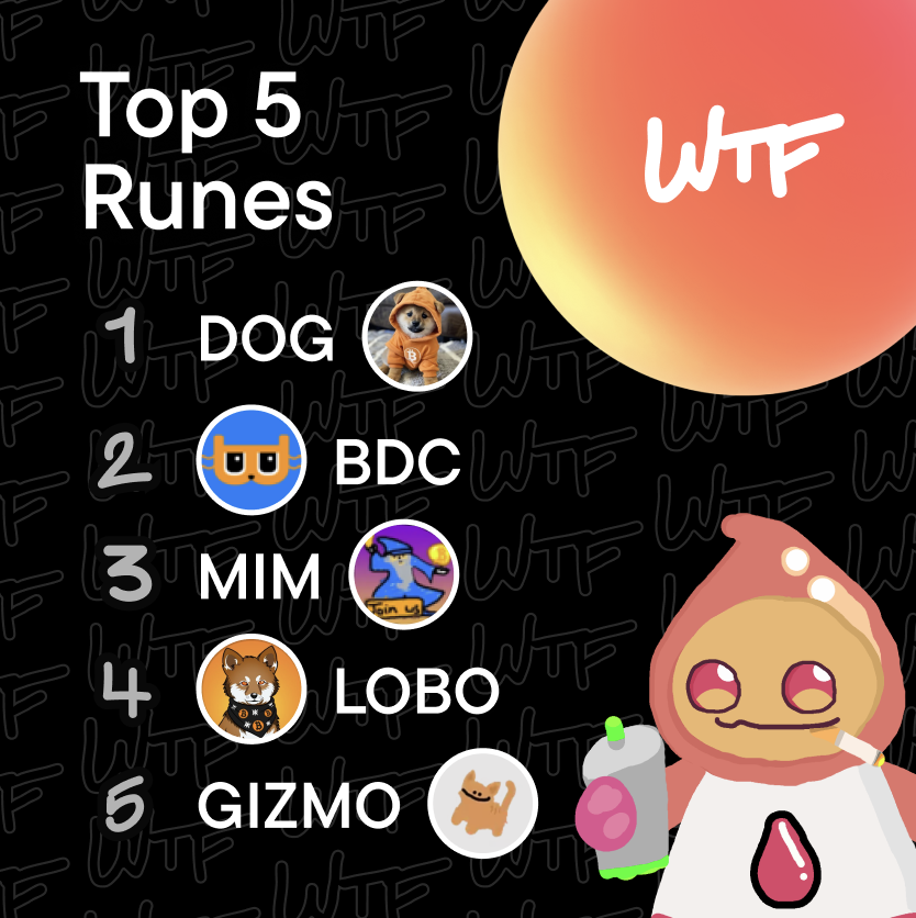 LiquidiumWTF's tweet image. Top 5 Runes by Loan Volume (Last Week) on liquidium․wtf:
1️⃣ $DOG
2️⃣ $BDC
3️⃣ $MIM
4️⃣ $LOBO
5️⃣ $GIZMO

Long Time No See, $LOBO !