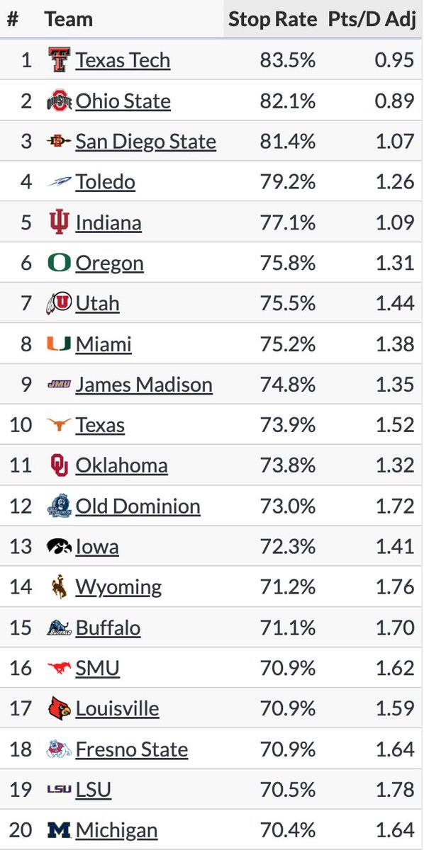 max_olson's tweet image. STOP RATE

The best defenses in college football at getting stops and preventing points.

Full FBS standings after Week 12: bit.ly/4omrPAZ