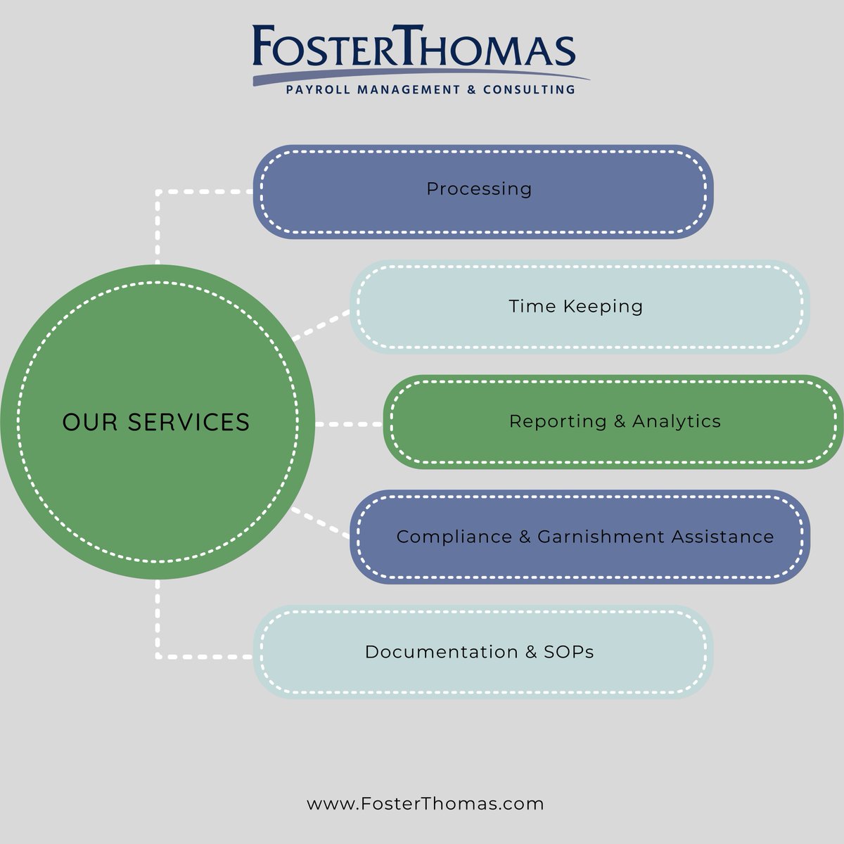 FosterThomas93's tweet image. We have taken what works and built a proven process. We handle the details so you can focus on your people. Visit our website FosterThomas.com to get started today! #FosterThomas #PayrollSolutions