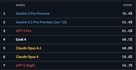 pigeon__s's tweet image. LETS GO GEMINI 3 PRO SCORES 76% ON SIMPLEBENCH
