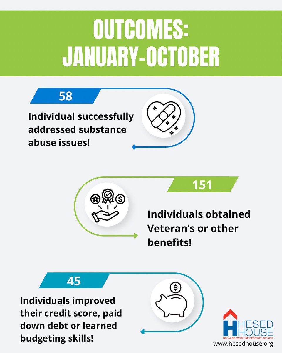 Thank you, Hesed Family, for supporting our mission and for making our work possible! To view more outcomes, visit hesedhouse.org