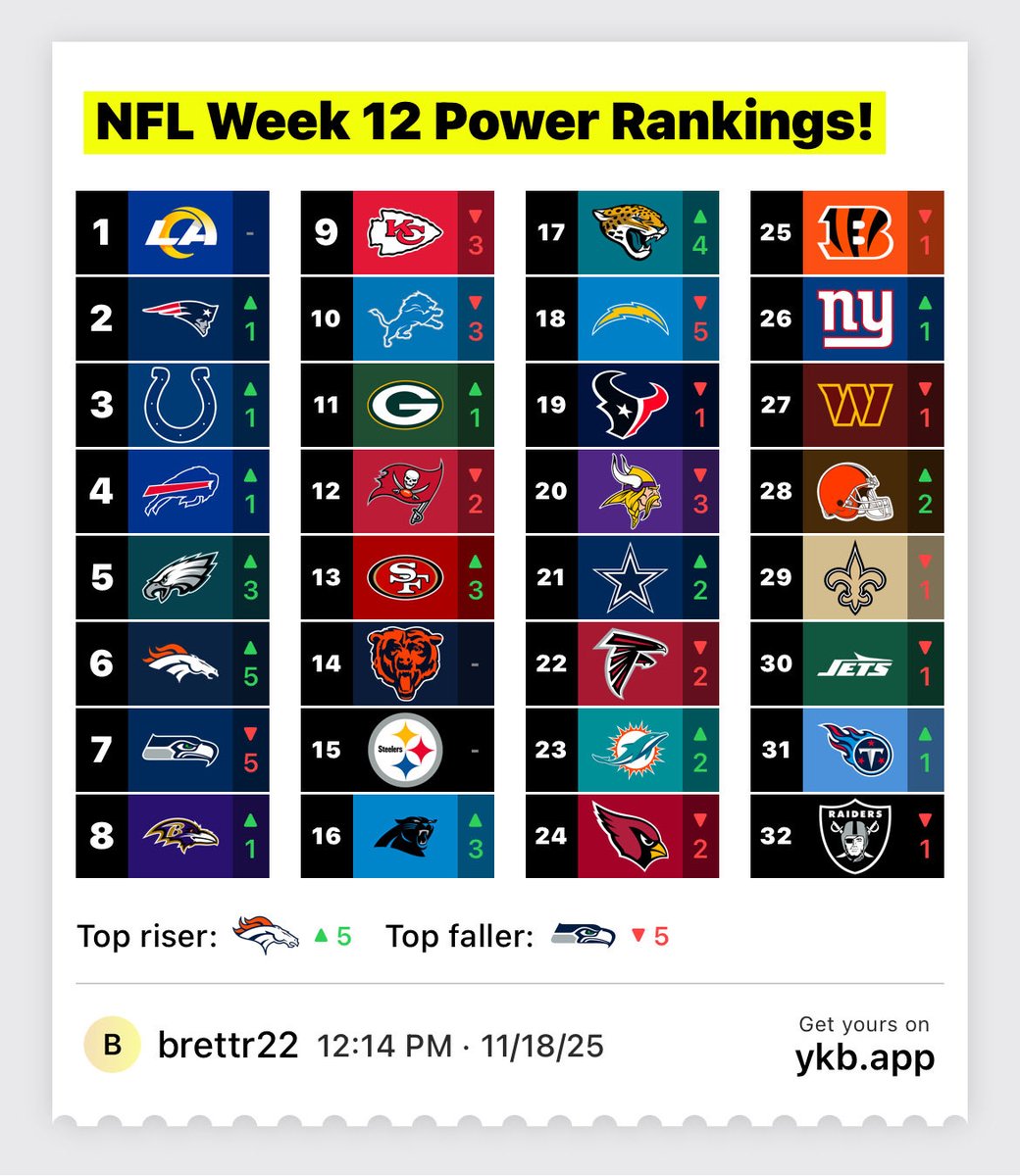 BrettRuss2's tweet image. NFL Week 12 Power Rankings!