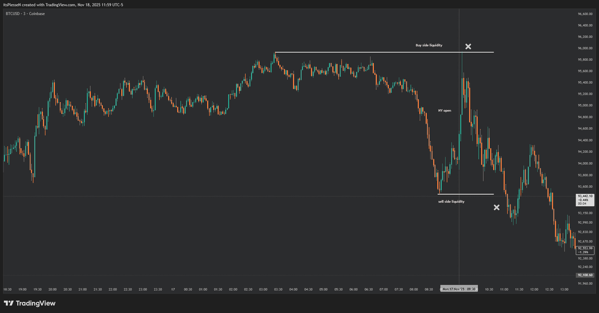 MoonvaultTrade's tweet photo. What do you see in these charts for $BTC price action on Monday and Tuesday, and why did we dump on Monday and pump on Tuesday?
Short Answer from Grok:
These charts appear to illustrate contrasting liquidity sweeps in opposite directions during the NY sessions, possibly highlighting market manipulation or technical patterns like liquidity grabs in trading strategies (e.g., SMC/ICT concepts). The Monday session shows downside momentum, while Tuesday shows upside.