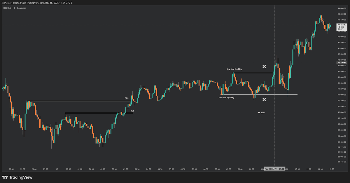 MoonvaultTrade's tweet photo. What do you see in these charts for $BTC price action on Monday and Tuesday, and why did we dump on Monday and pump on Tuesday?
Short Answer from Grok:
These charts appear to illustrate contrasting liquidity sweeps in opposite directions during the NY sessions, possibly highlighting market manipulation or technical patterns like liquidity grabs in trading strategies (e.g., SMC/ICT concepts). The Monday session shows downside momentum, while Tuesday shows upside.
