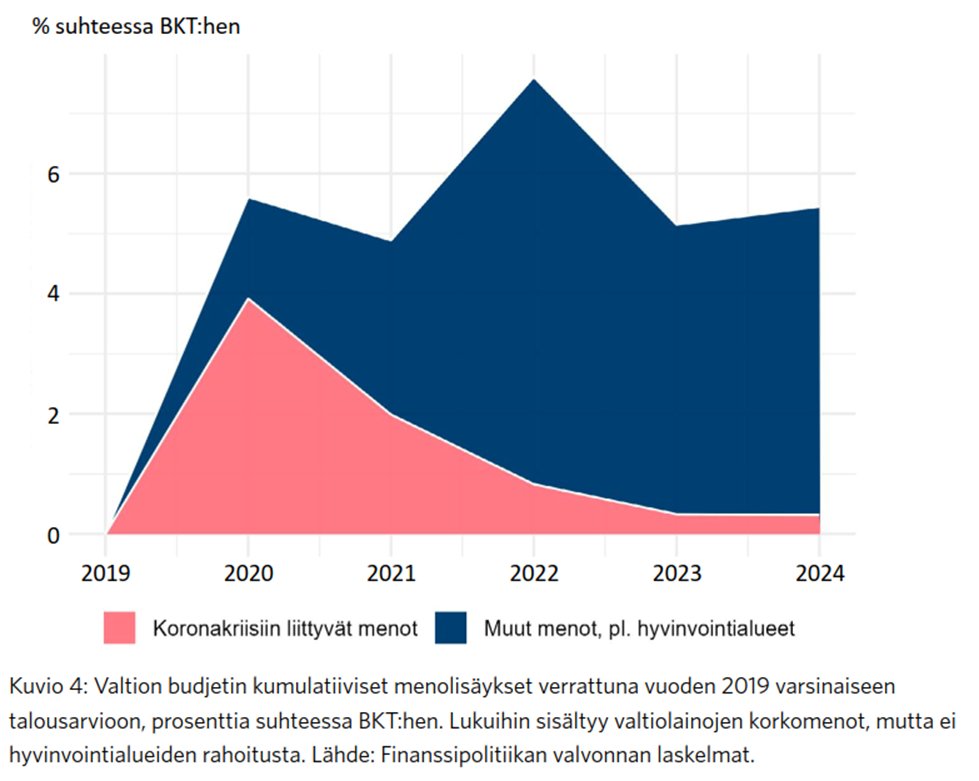 kangasraasio's tweet image. Uusi raporttimme osoittaa että vuonna 2020 noin 70 % valtion budjetin menolisäyksistä kohdentui koronakriisin hoitoon. Tämän jälkeen kriisiin liittymättömät lisäykset korostuivat. 

#korona #koronakriisi #talous #valtio 

@KeskisenPeetu