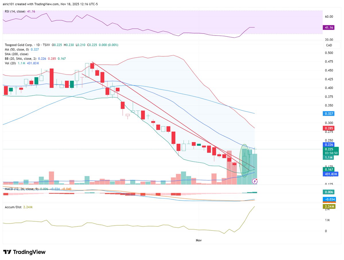 airic101's tweet image. Summer PP flush-out looks to be complete. $TGC.v breakout underway with plenty of volume. 

Multiple drills turning, assays pending, huge marketing budget announced, OTC listing $TGGCF completed this week.

Don't sleep  -#TickTock