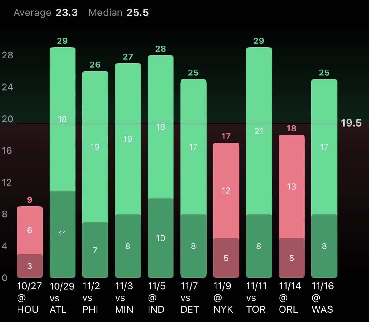 NBA Free Play #3 🚀

𝐍𝐢𝐜 𝐂𝐥𝐚𝐱𝐭𝐨𝐧 𝟐𝟎+ 𝐏𝐨𝐢𝐧𝐭𝐬 + 𝐑𝐞𝐛𝐬

• Covered in 7 of his past 10 games, avg 23.3 per game

• All 3 misses were against top defensive teams, Houston, Orlando, and the Knicks

• Gets a good matchup here against the Celtics who are allowing