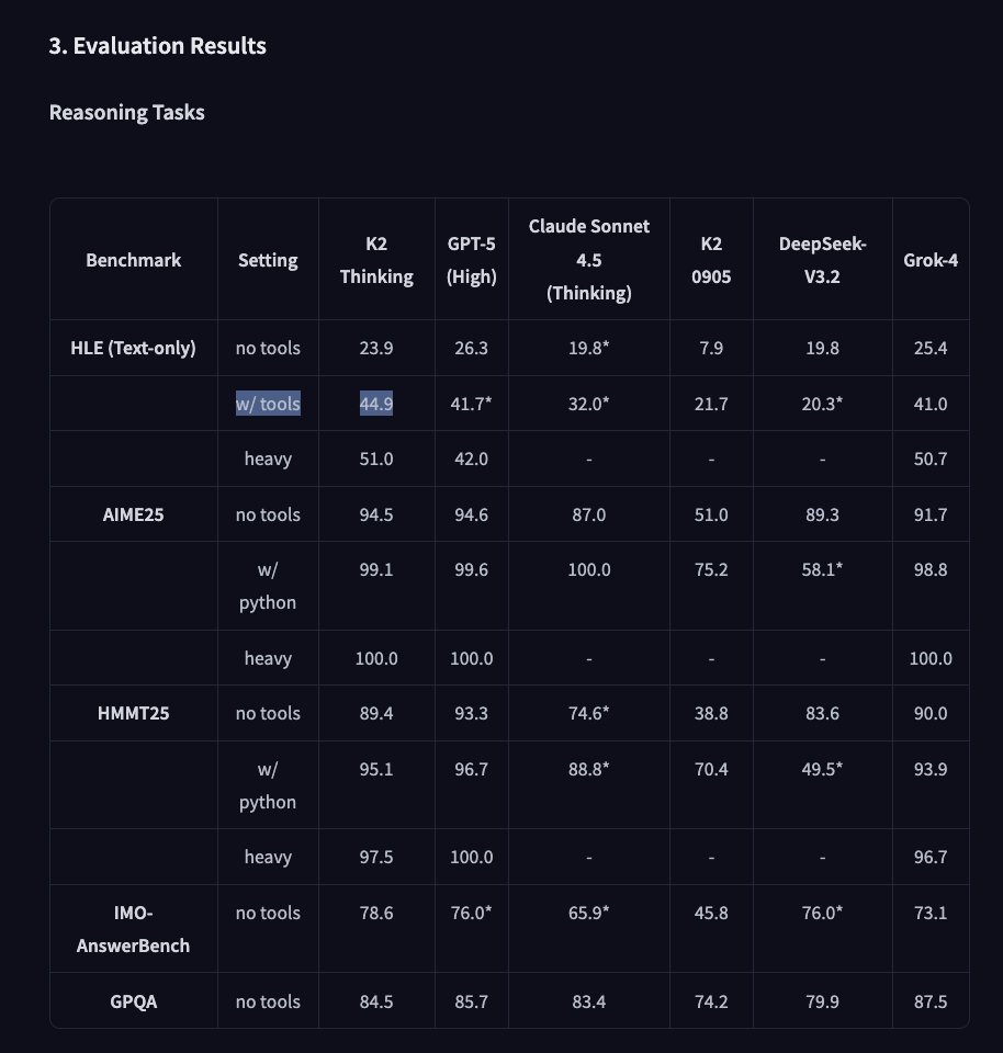 不思議なことに、そうではありません。Deep Think はツールモードの pass@1 です。
私は、Gemini 3 Pro-Heavy は、Kimi-Thinking => Kimi Heavy よりも向上すると予測しています (より