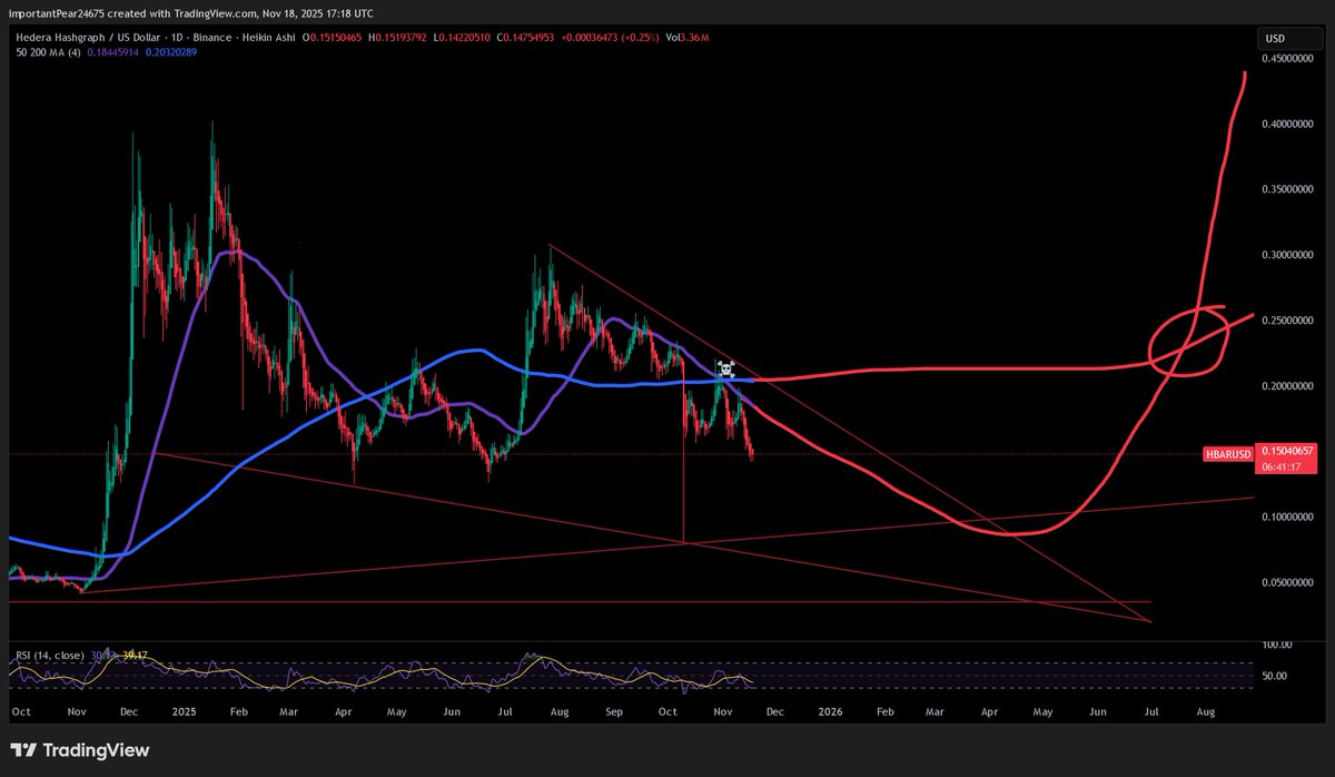 $HBAR will close out 2025 under .10 and OGs know under .10 is where you buy! 

2026 sideways uptrend into a GOLDEN CROSS where we head to new ATH in second half of 2026. 

Will you be buying under .10 like the OGs are panic and miss your shot?