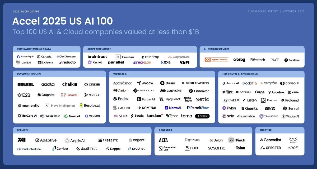 AssemblyAI's tweet image. A huge thanks to @Accel for recognizing us in their US AI 100 — the top 100 AI &amp;amp; Cloud companies valued under $1B! 🚀

This recognition comes at a pivotal moment. According to their report, AI funding surged 84% year-over-year to $184B, and the race for compute infrastructure is…